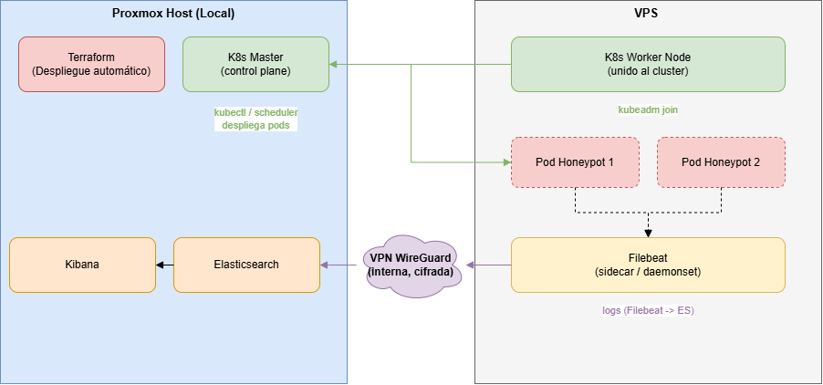 Estructura